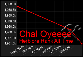 Total Graph of Chal Oyeeee