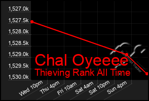 Total Graph of Chal Oyeeee