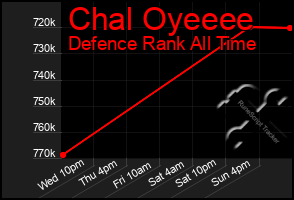 Total Graph of Chal Oyeeee