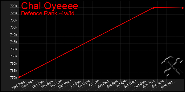 Last 31 Days Graph of Chal Oyeeee