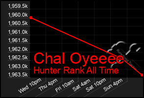 Total Graph of Chal Oyeeee