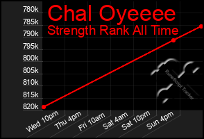 Total Graph of Chal Oyeeee