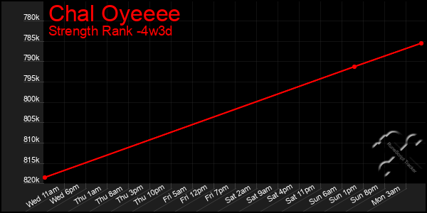 Last 31 Days Graph of Chal Oyeeee