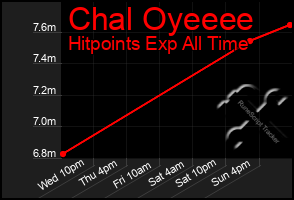 Total Graph of Chal Oyeeee