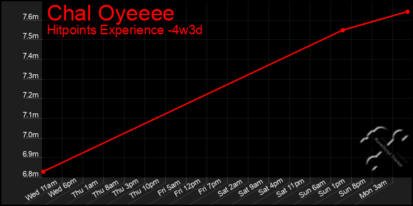 Last 31 Days Graph of Chal Oyeeee