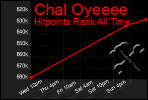 Total Graph of Chal Oyeeee