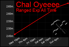 Total Graph of Chal Oyeeee