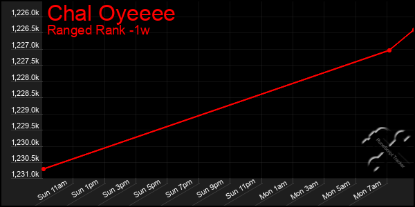 Last 7 Days Graph of Chal Oyeeee