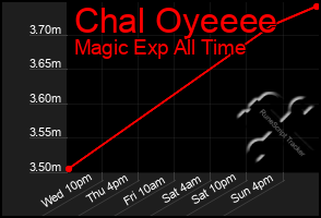 Total Graph of Chal Oyeeee