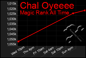 Total Graph of Chal Oyeeee