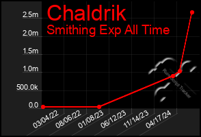 Total Graph of Chaldrik