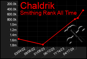 Total Graph of Chaldrik
