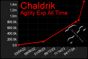 Total Graph of Chaldrik