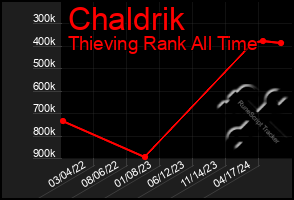 Total Graph of Chaldrik