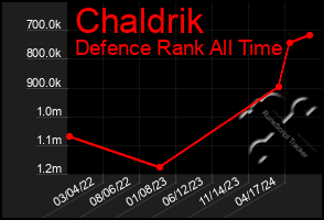Total Graph of Chaldrik