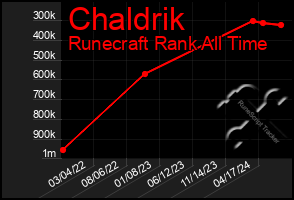 Total Graph of Chaldrik