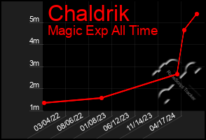 Total Graph of Chaldrik