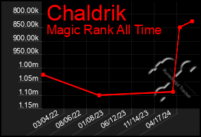 Total Graph of Chaldrik
