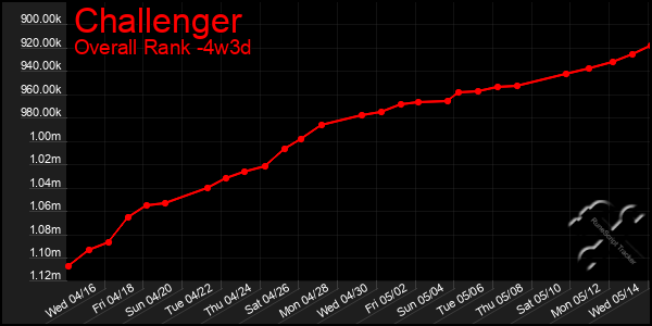 Last 31 Days Graph of Challenger