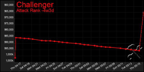 Last 31 Days Graph of Challenger