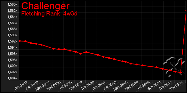 Last 31 Days Graph of Challenger