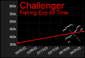 Total Graph of Challenger