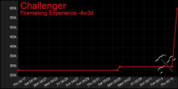 Last 31 Days Graph of Challenger