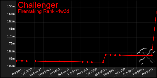 Last 31 Days Graph of Challenger