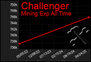 Total Graph of Challenger