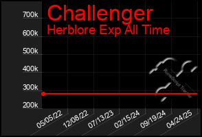 Total Graph of Challenger