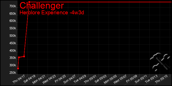 Last 31 Days Graph of Challenger