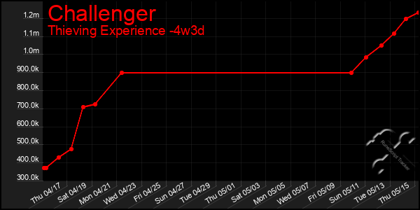 Last 31 Days Graph of Challenger