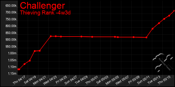 Last 31 Days Graph of Challenger