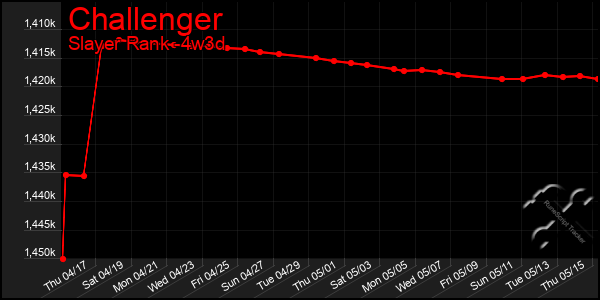 Last 31 Days Graph of Challenger