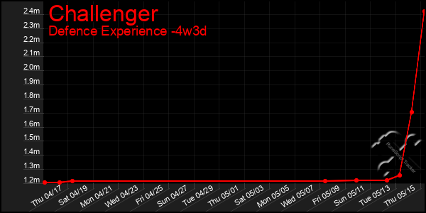 Last 31 Days Graph of Challenger