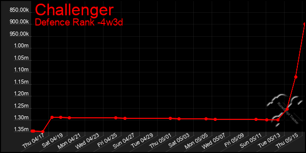 Last 31 Days Graph of Challenger