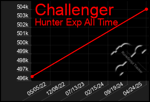 Total Graph of Challenger