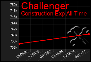 Total Graph of Challenger