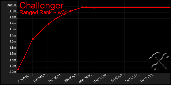 Last 31 Days Graph of Challenger