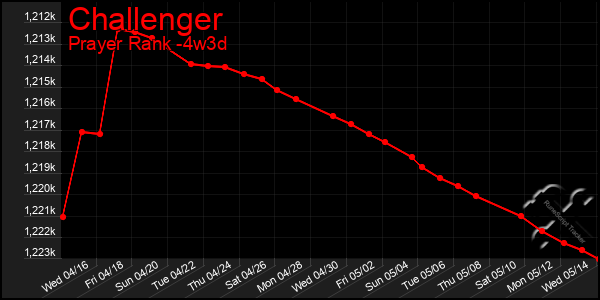 Last 31 Days Graph of Challenger