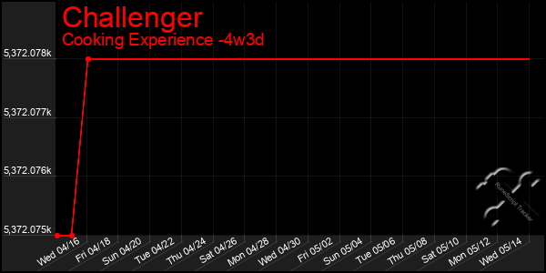 Last 31 Days Graph of Challenger