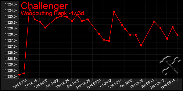 Last 31 Days Graph of Challenger