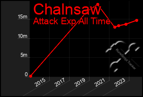 Total Graph of Chalnsaw