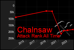 Total Graph of Chalnsaw