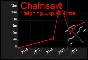 Total Graph of Chalnsaw