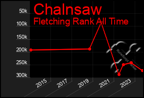 Total Graph of Chalnsaw