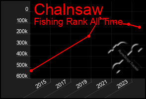 Total Graph of Chalnsaw