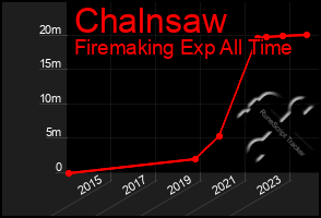 Total Graph of Chalnsaw