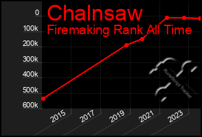 Total Graph of Chalnsaw