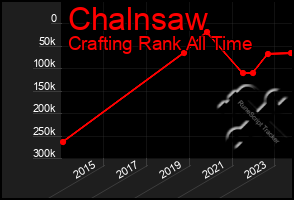 Total Graph of Chalnsaw